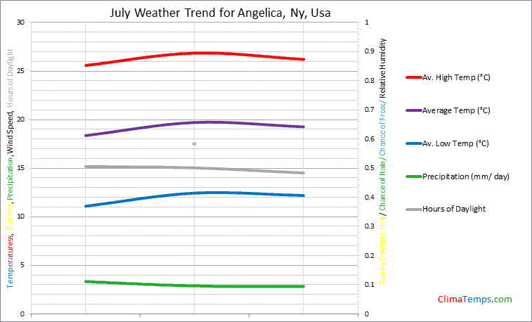 Graph of weather in Angelica, Ny in July