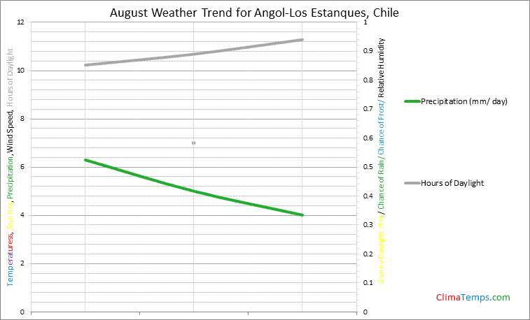 Graph of weather in Angol-Los Estanques in August