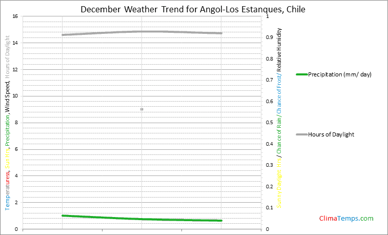 Graph of weather in Angol-Los Estanques in December