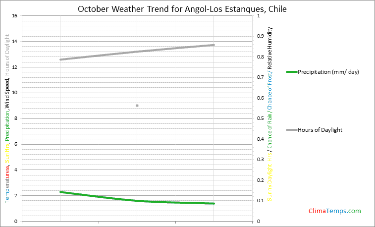 Graph of weather in Angol-Los Estanques in October