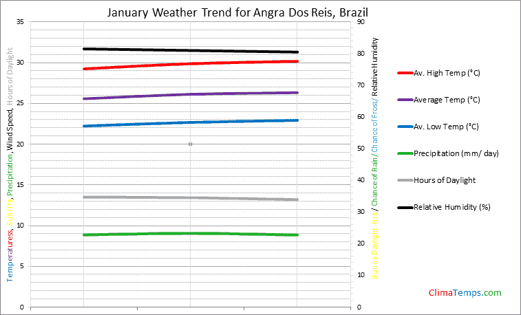 Graph of weather in Angra Dos Reis in January