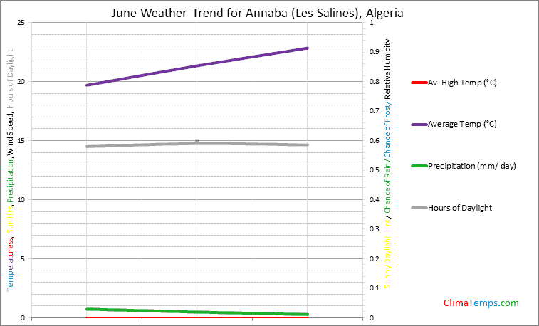 Graph of weather in Annaba (Les Salines) in June