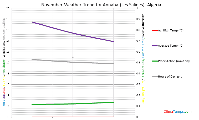 Graph of weather in Annaba (Les Salines) in November