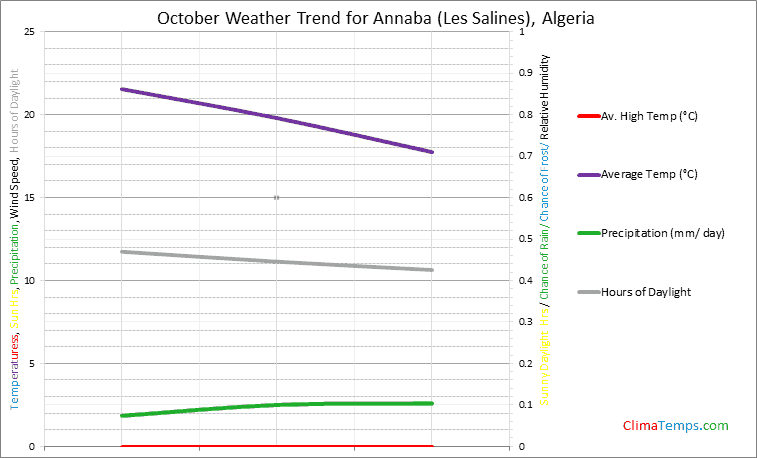 Graph of weather in Annaba (Les Salines) in October