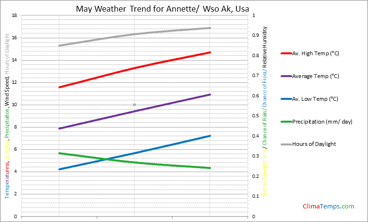 Graph of weather in Annette/ Wso Ak in May