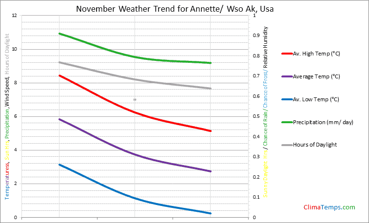 Graph of weather in Annette/ Wso Ak in November