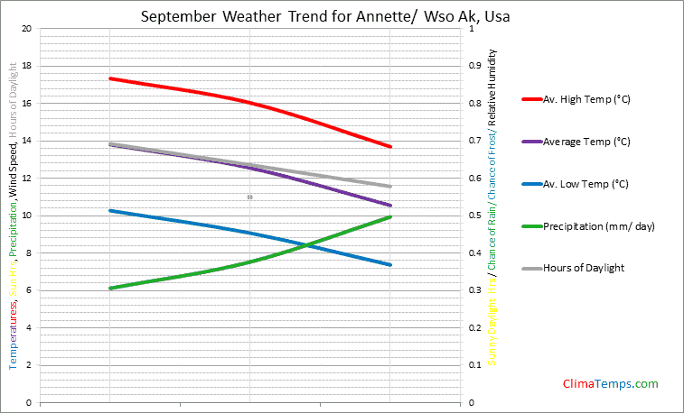 Graph of weather in Annette/ Wso Ak in September