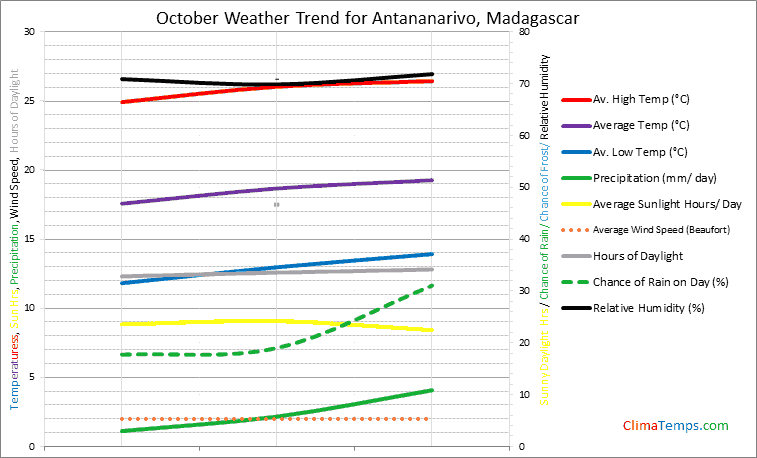 Graph of weather in Antananarivo in October