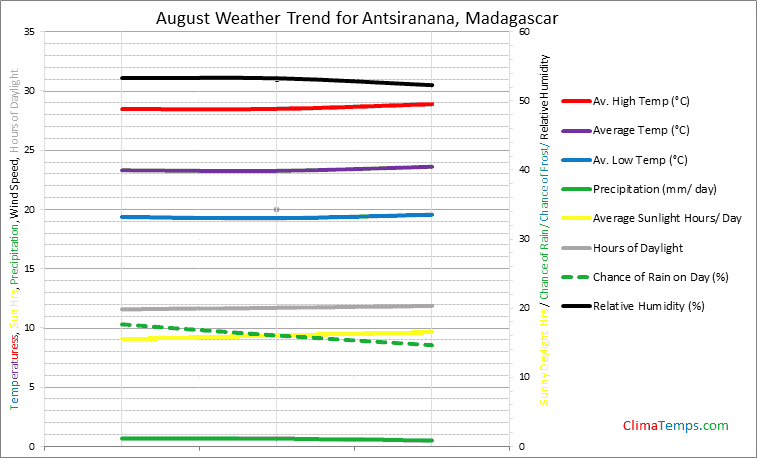Graph of weather in Antsiranana in August