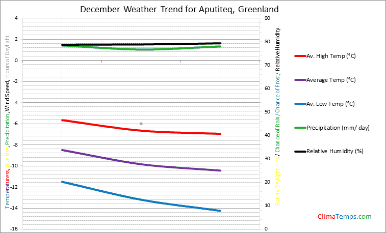 Graph of weather in Aputiteq in December
