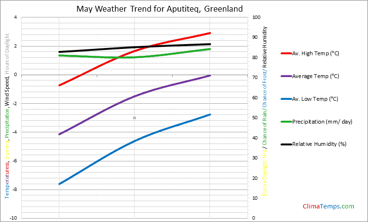 Graph of weather in Aputiteq in May