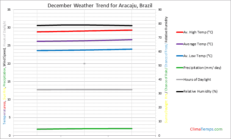 Graph of weather in Aracaju in December