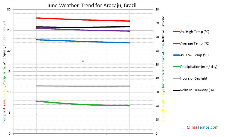 Graph of weather in Aracaju in June