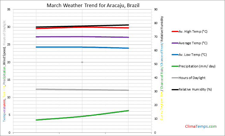 Graph of weather in Aracaju in March