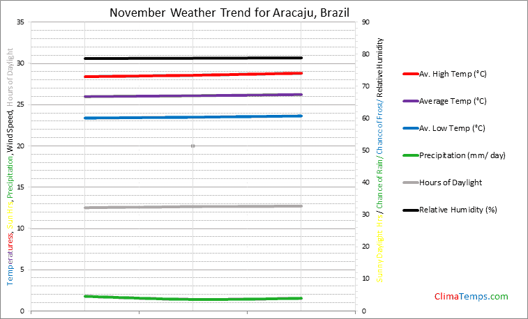 Graph of weather in Aracaju in November