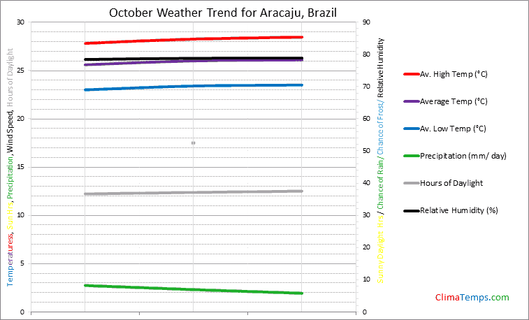 Graph of weather in Aracaju in October