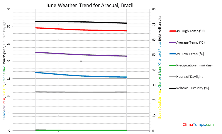 Graph of weather in Aracuai in June