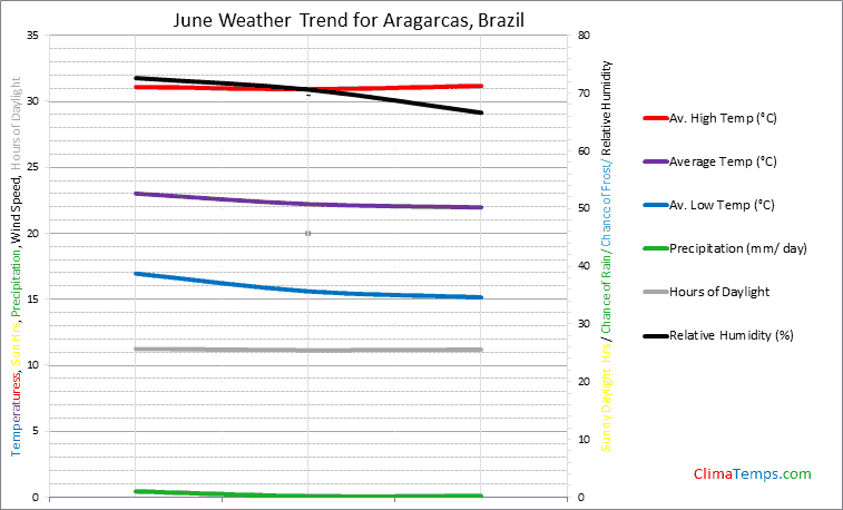 Graph of weather in Aragarcas in June