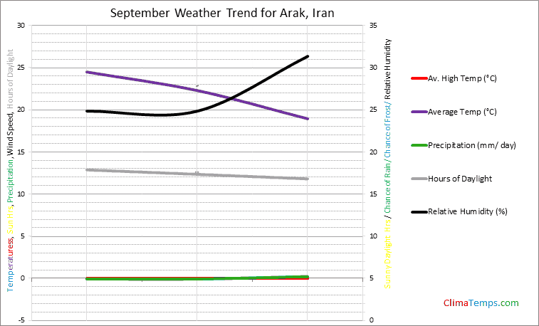 Graph of weather in Arak in September