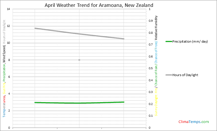 Graph of weather in Aramoana in April