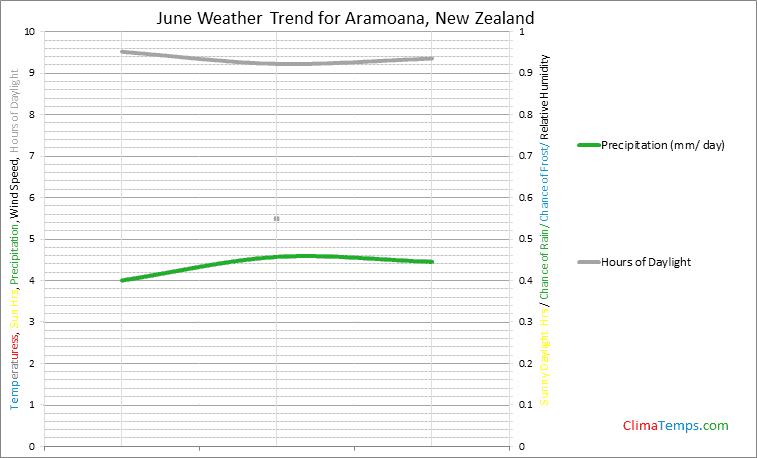 Graph of weather in Aramoana in June