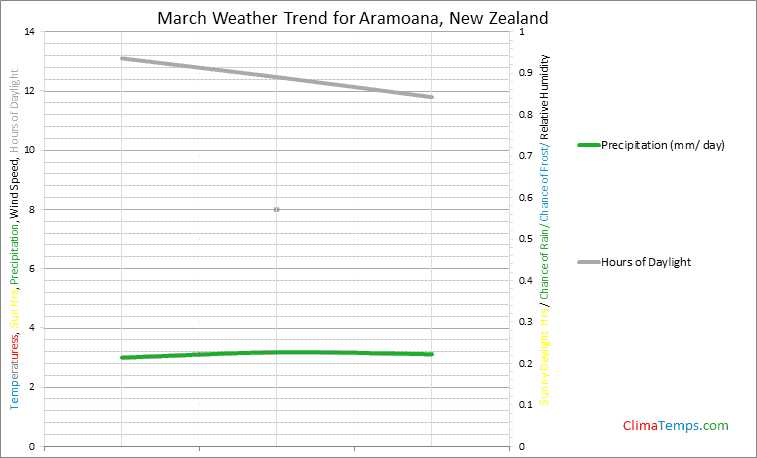 Graph of weather in Aramoana in March