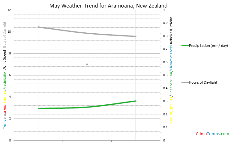 Graph of weather in Aramoana in May