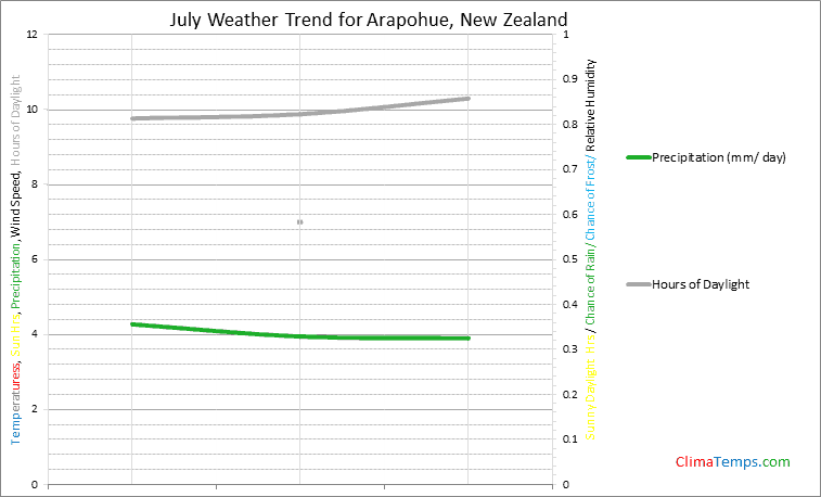 Graph of weather in Arapohue in July