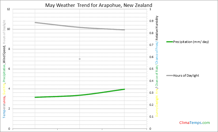 Graph of weather in Arapohue in May