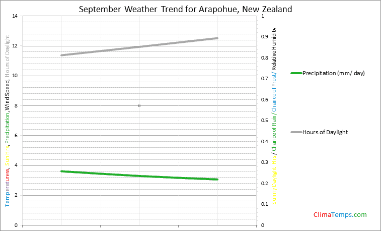 Graph of weather in Arapohue in September