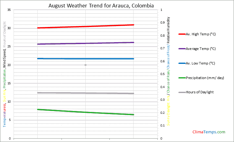 Graph of weather in Arauca in August