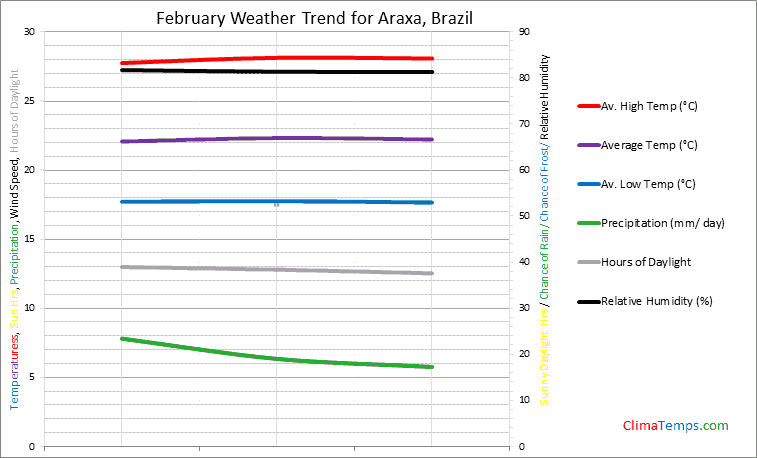 Graph of weather in Araxa in February