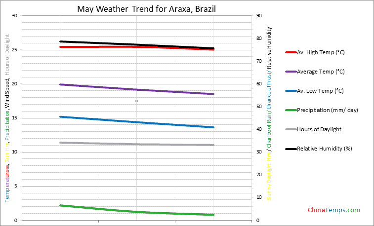 Graph of weather in Araxa in May