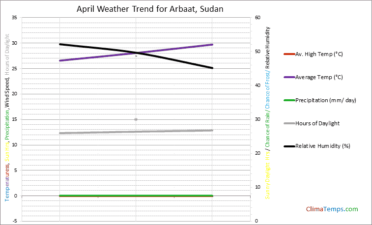 Graph of weather in Arbaat in April