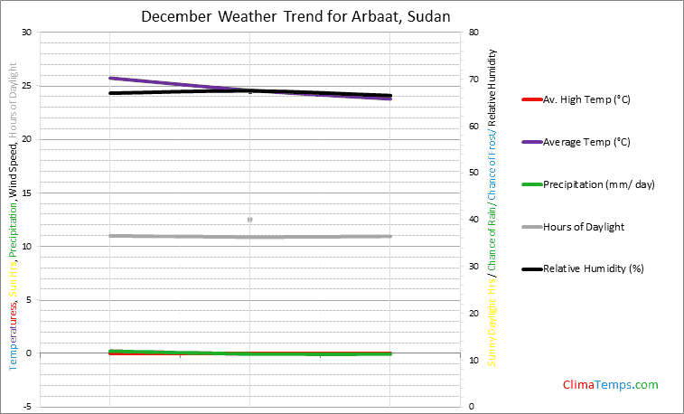 Graph of weather in Arbaat in December