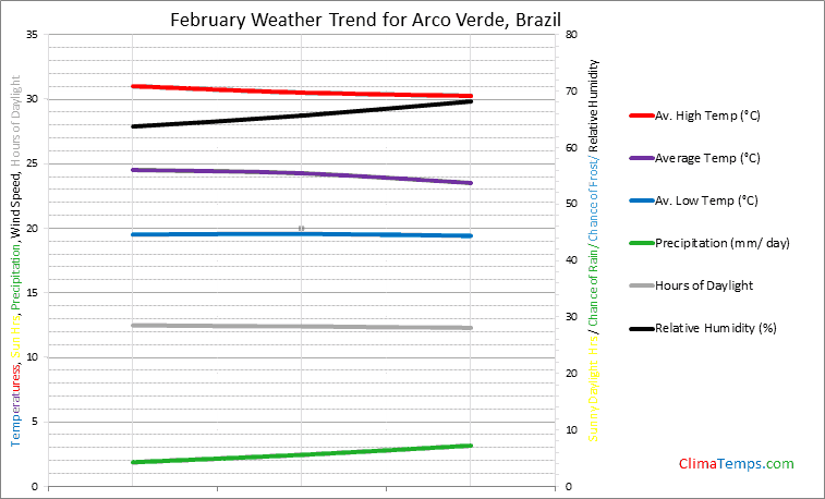 Graph of weather in Arco Verde in February