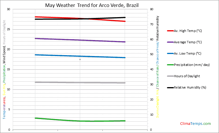 Graph of weather in Arco Verde in May