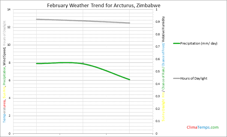 Graph of weather in Arcturus in February