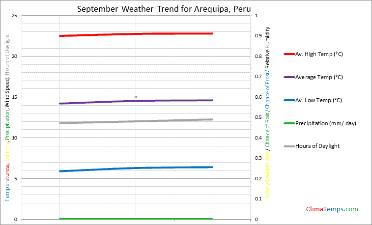 Graph of weather in Arequipa in September