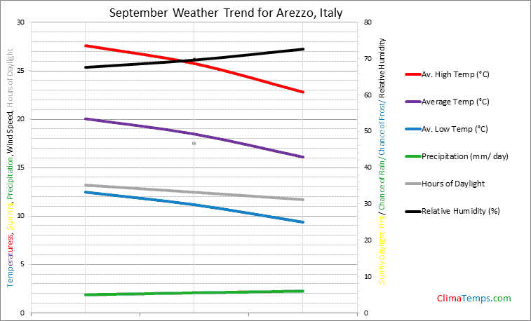 Graph of weather in Arezzo in September