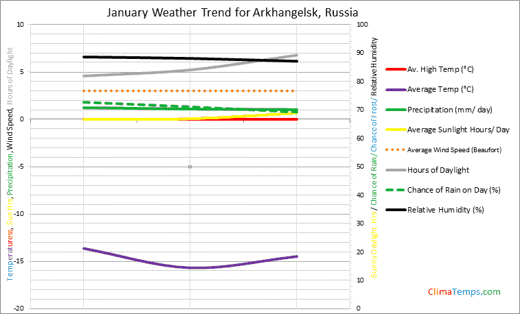 Graph of weather in Arkhangelsk in January
