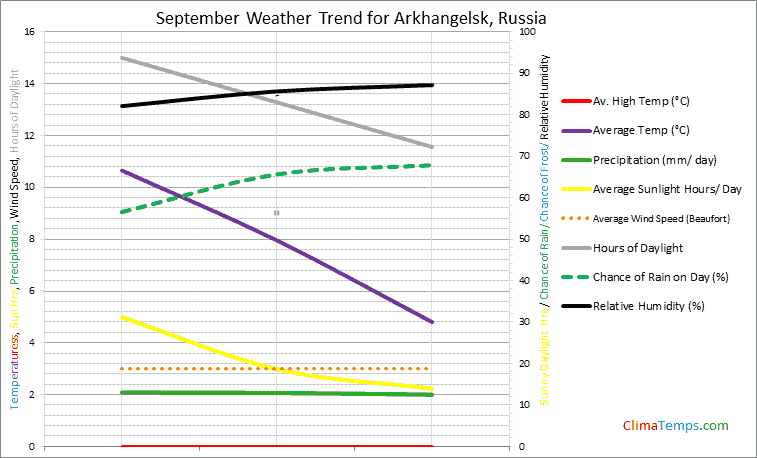 Graph of weather in Arkhangelsk in September