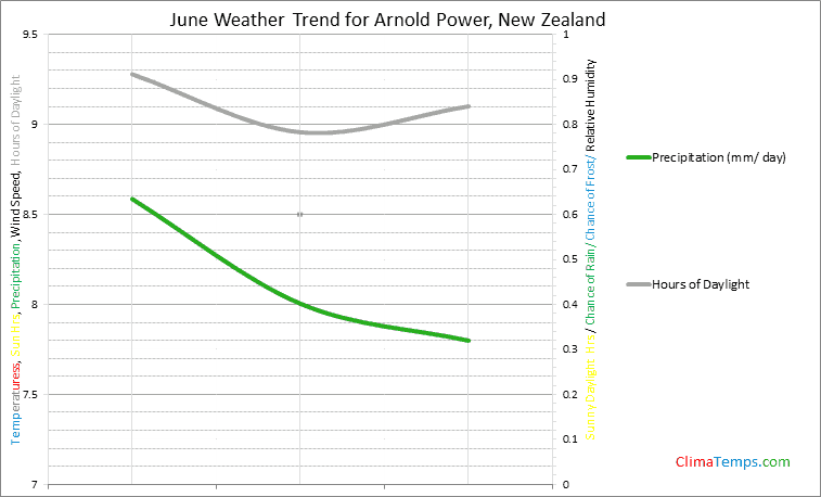 Graph of weather in Arnold Power in June