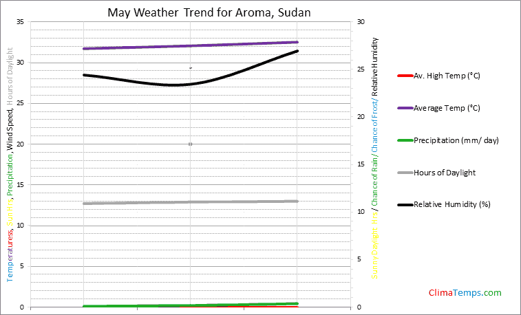 Graph of weather in Aroma in May