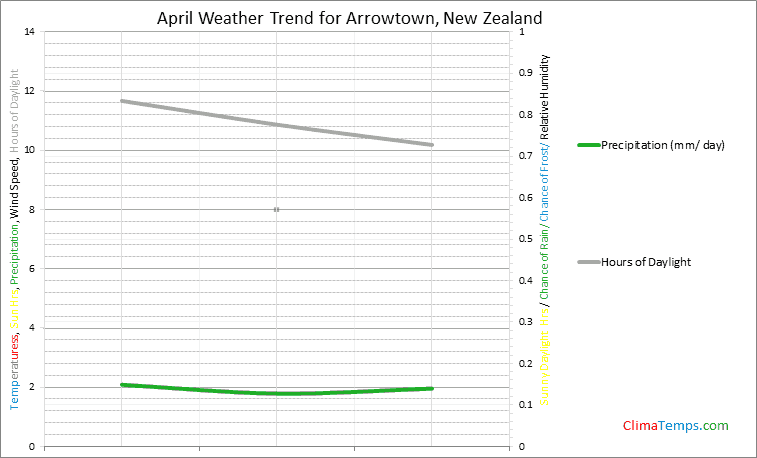 Graph of weather in Arrowtown in April