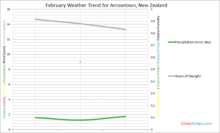 Graph of weather in Arrowtown in February