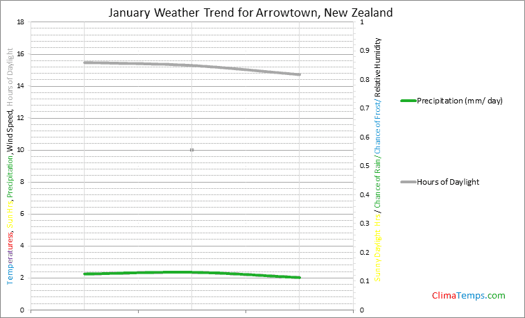 Graph of weather in Arrowtown in January