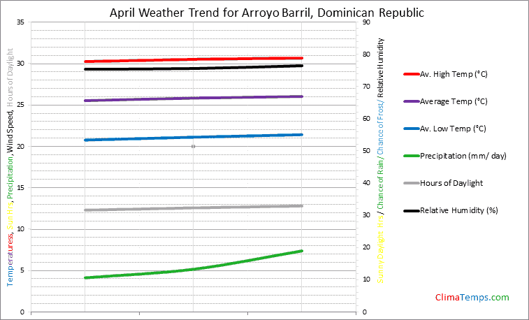 Graph of weather in Arroyo Barril in April