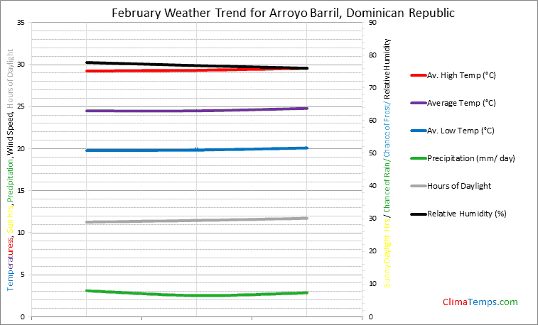 Graph of weather in Arroyo Barril in February