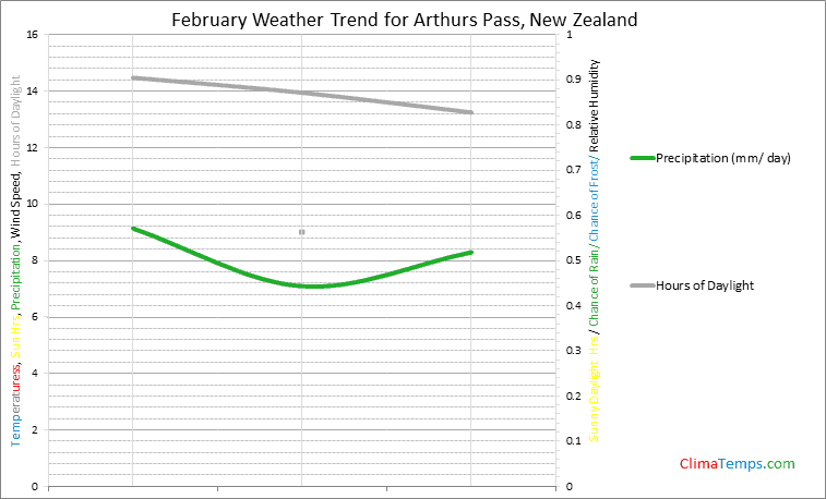 Graph of weather in Arthurs Pass in February